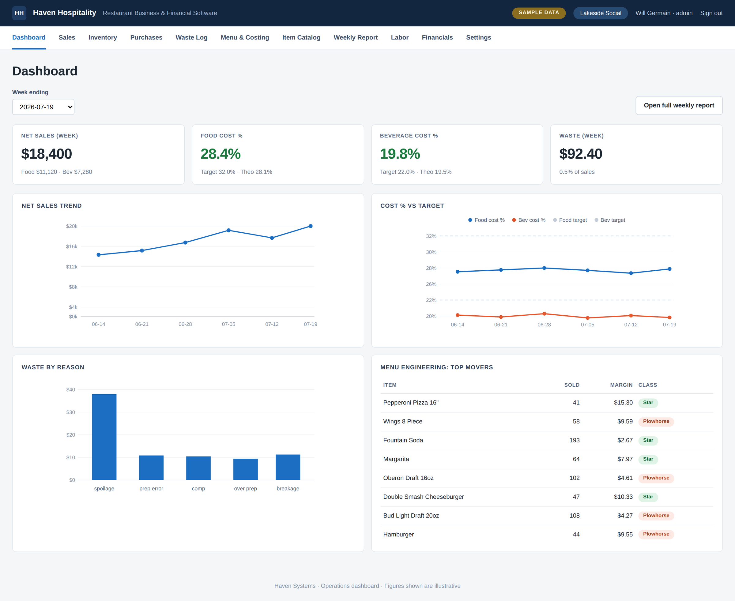 The Haven Hospitality Software operations dashboard showing net sales, food and beverage cost against target, waste by reason, and a menu engineering table